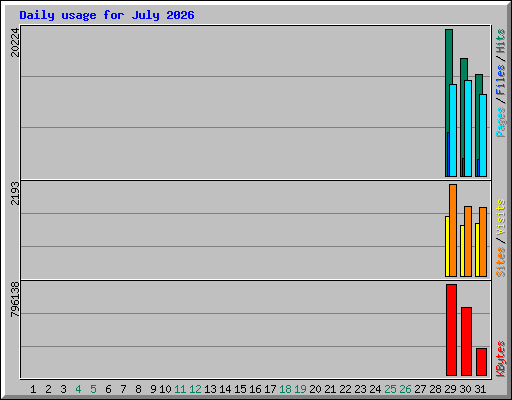 Daily usage for July 2026