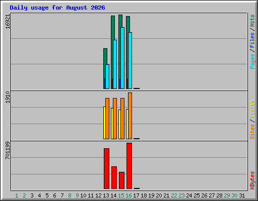 Daily usage for August 2026