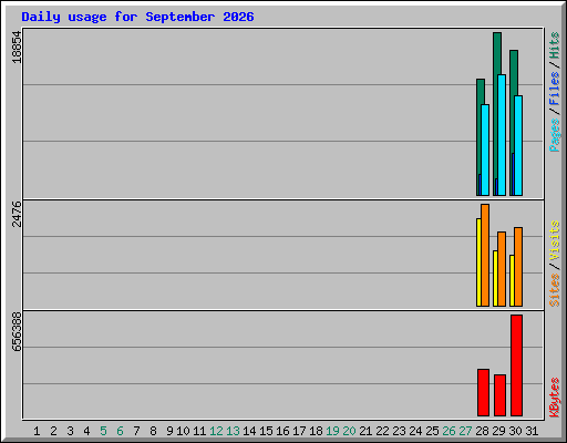 Daily usage for September 2026
