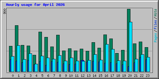 Hourly usage for April 2026