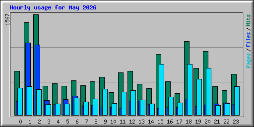 Hourly usage for May 2026