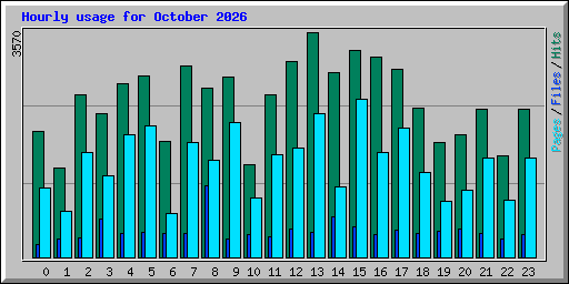 Hourly usage for October 2026