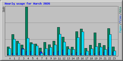 Hourly usage for March 2026